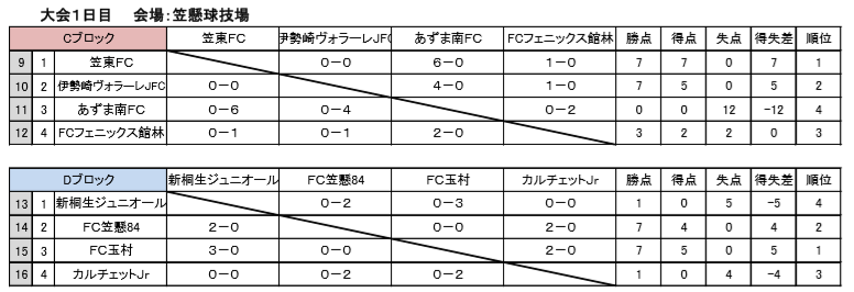2018年度 桐生市サッカー協会長杯 シルクカップ少年サッカー大会 優勝はエスペランサ総和fc ジュニアサッカーnews