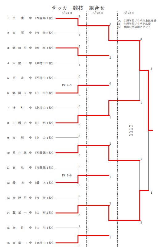 18第57回山形県中学校総合体育大会 サッカー競技 優勝は白鷹中 ジュニアサッカーnews