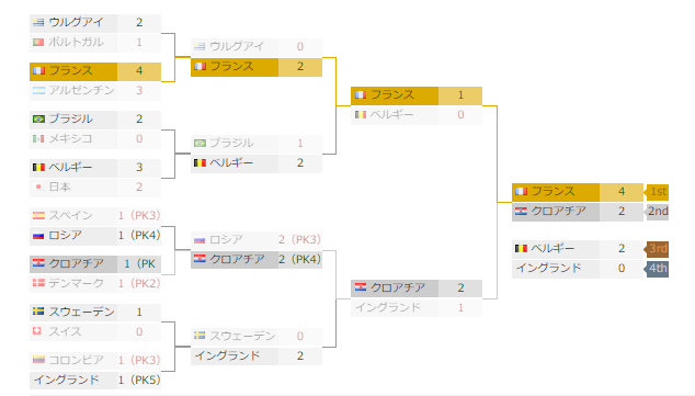 W杯7 16決勝激闘号 フランス優勝 エムバぺ決勝戦での10代得点はペレ以来 グリーズマンpk弾 フリーキック等4得点でクロアチアを突き放す4 2 ジュニアサッカーnews