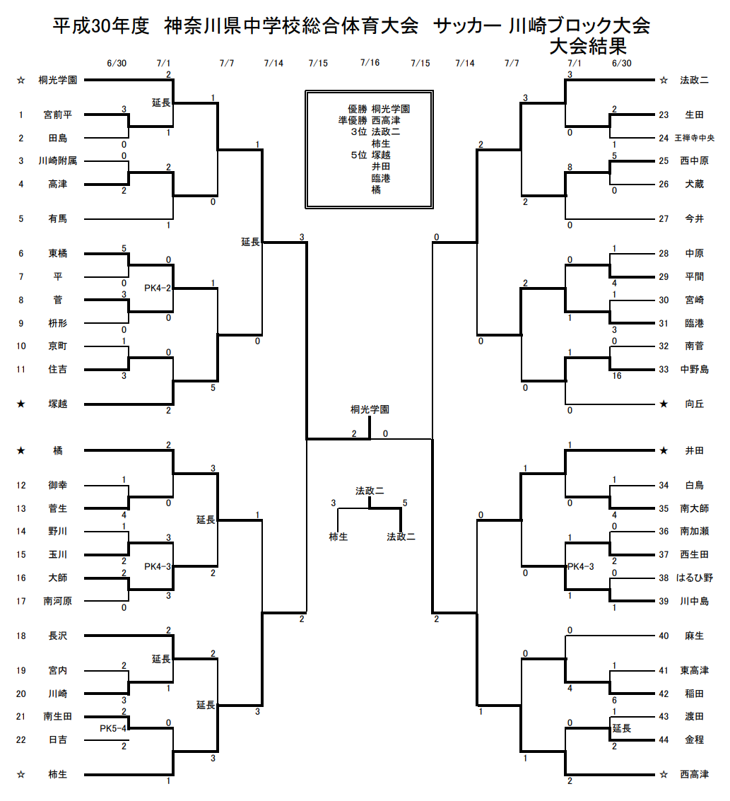 18年度 神奈川県中学校総合体育大会 サッカー 川崎ブロック大会 優勝は桐光学園中 全結果掲載 ジュニアサッカーnews 18年度 神奈川県中学校総合体育大会 サッカー 川崎ブロック大会 優勝は桐光学園中 全結果掲載 ジュニアサッカーnews