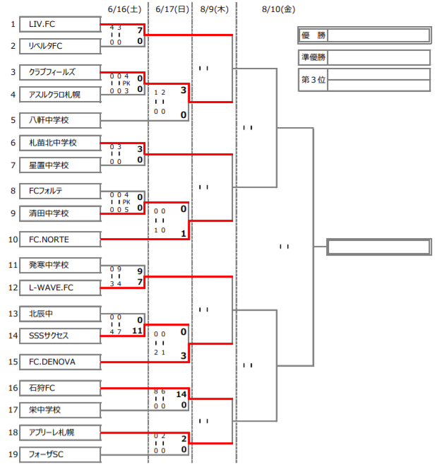 18第59回札幌市民体育大会サッカー競技 中学生の部 優勝はliv Fc ジュニアサッカーnews