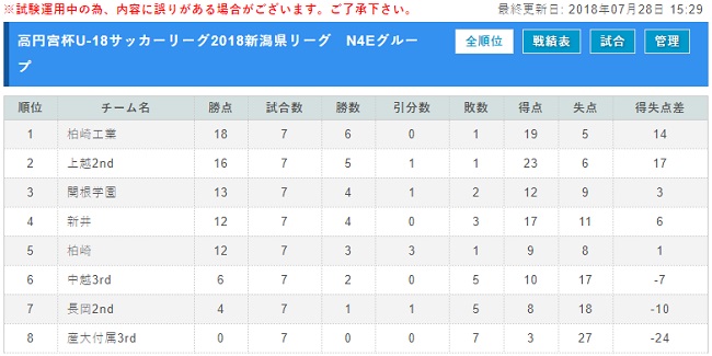 高円宮杯u 18サッカーリーグ18新潟県リーグn3 N4 結果情報お待ちしています ジュニアサッカーnews 高円宮杯u 18サッカーリーグ18新潟県リーグn3 N4 結果情報お待ちしています ジュニアサッカーnews