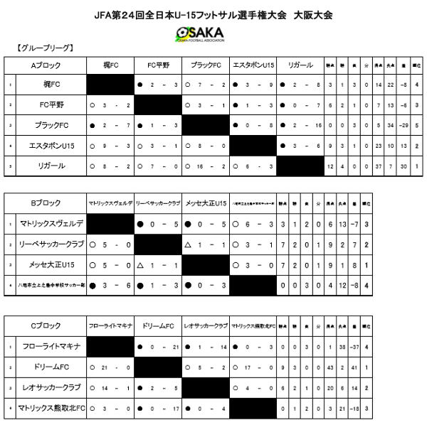 18年度 Jfa第24回全日本u 15フットサル選手権大会 大阪大会 優勝はドリームfc ジュニアサッカーnews