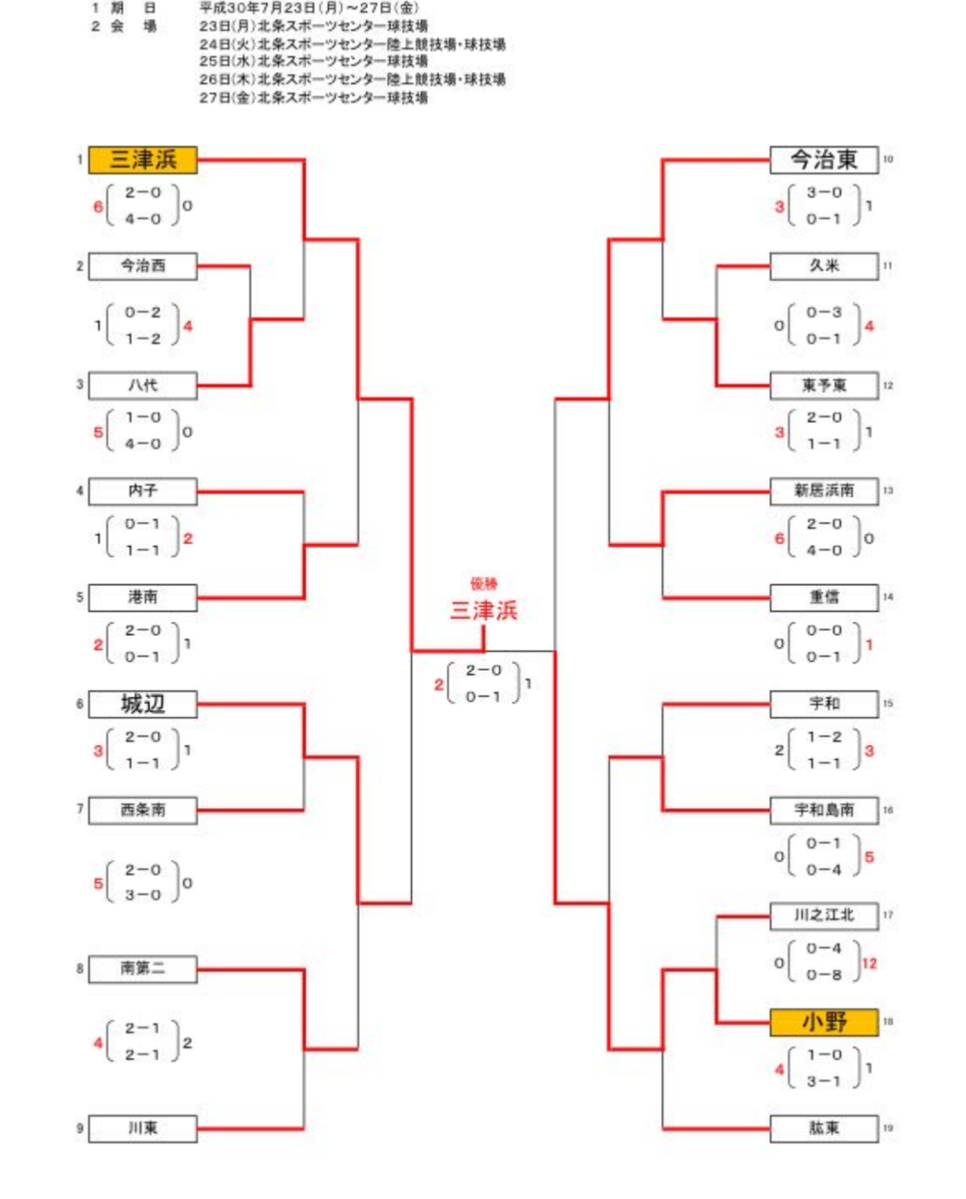 18年度 第70回愛媛県中学校総合体育大会 サッカー競技の部 優勝は三津浜中学校 ジュニアサッカーnews 18年度 第70回愛媛県中学校総合体育大会 サッカー競技の部 優勝は三津浜中学校 ジュニアサッカーnews