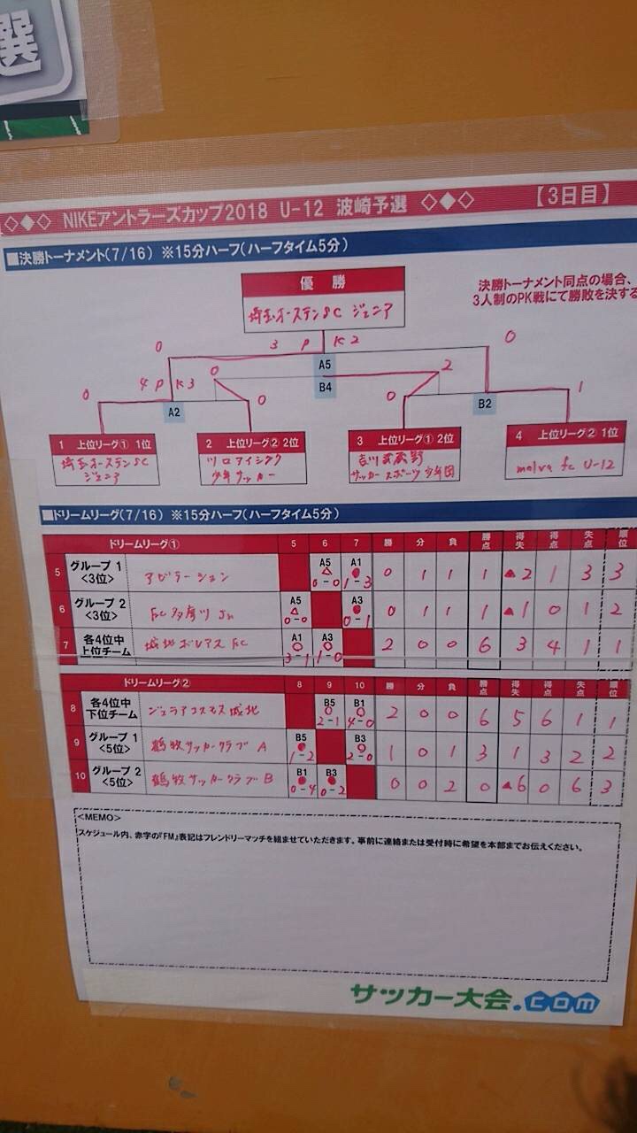 18年度 Nikeアントラーズcup 波崎予選結果掲載 優勝は埼玉オーステンsc ジュニアサッカーnews