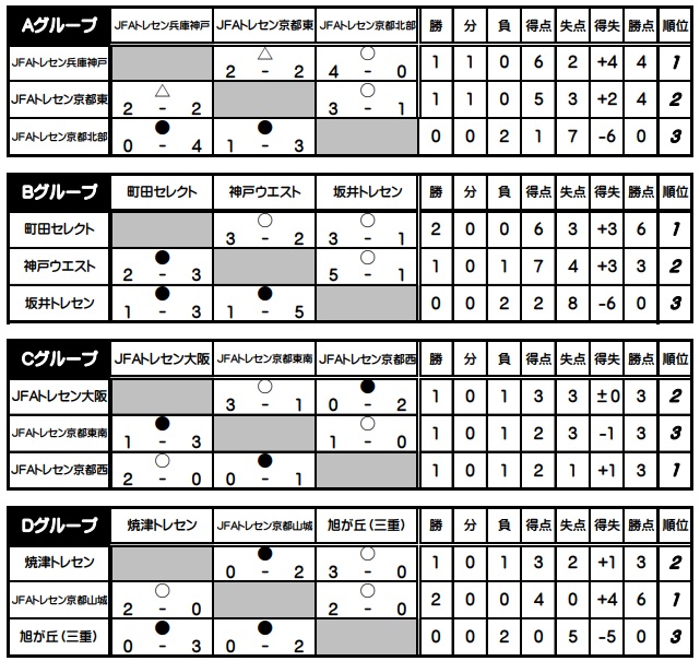 18年度 Ja共済カップ 第38回京都招待少年サッカー大会 優勝は町田セレクト ジュニアサッカーnews 18年度 Ja共済カップ 第38回京都招待少年サッカー大会 優勝は町田セレクト ジュニアサッカーnews