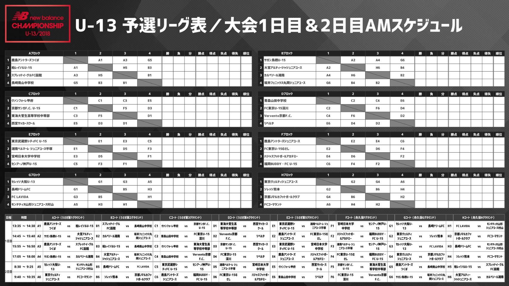 ニューバランスnew Balance Championship 18 U 13 優勝はセレッソ大阪u 13 ジュニアサッカーnews