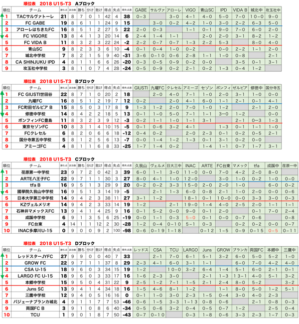 高円宮杯 Jfa U 15 サッカーリーグ 18 東京都 U 15t3リーグ 最終結果掲載 前期プレーオフへ ジュニアサッカーnews 高円宮杯 Jfa U 15 サッカーリーグ 18 東京都 U 15t3リーグ 最終結果掲載 前期プレーオフへ ジュニアサッカーnews