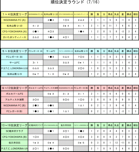 18年度 第4回ジュニアフットボールフェスタcliocup18 U 10 長野県開催 優勝は松本山雅u 10 ジュニアサッカーnews 18年度 第4回ジュニアフットボールフェスタcliocup18 U 10 長野県開催 優勝は松本山雅u 10 ジュニアサッカーnews