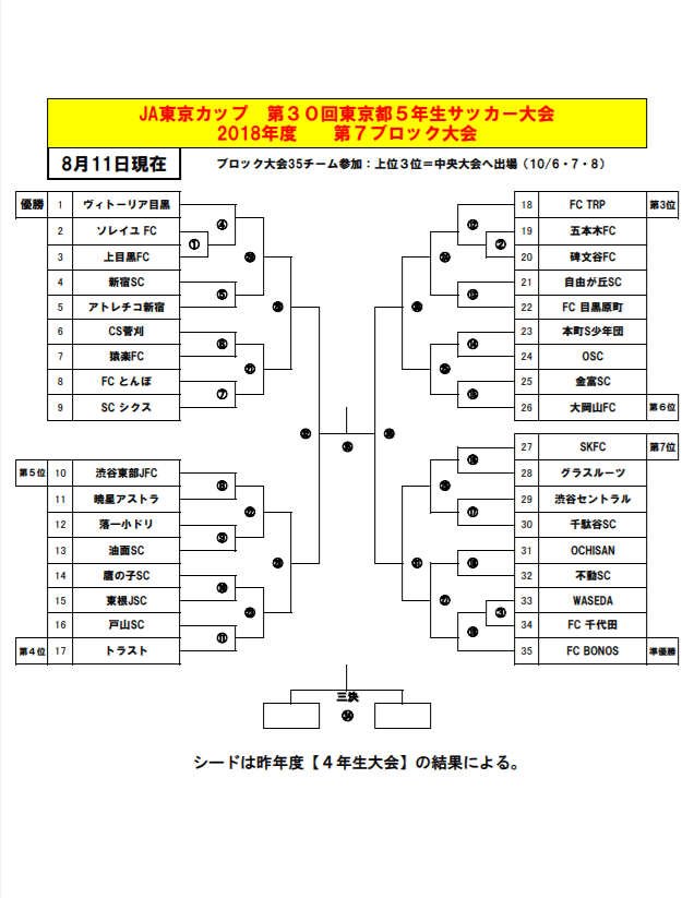 2018年度 Ja東京カップ 5年生大会 第7ブロック予選 優勝はfcとんぼ ジュニアサッカーnews