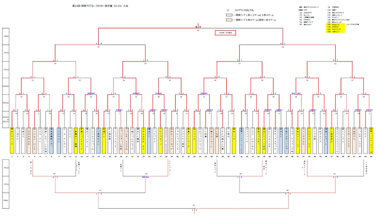 18年度 第33回日本クラブユースサッカー選手権u 15 関東予選 優勝は横浜f マリノス ジュニアサッカーnews