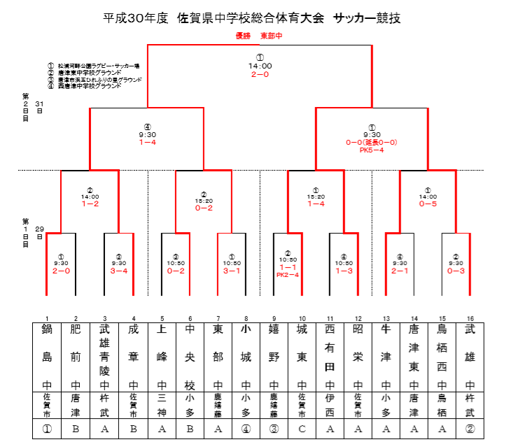 18年度 第55回佐賀県中学校総合体育大会県大会 中体連 優勝は東部中 ジュニアサッカーnews