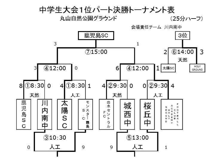 18年度 鹿児島 市比野温泉杯サッカー大会 第30回中学生サッカー大会 優勝は鹿児島sc ジュニアサッカーnews 18年度 鹿児島 市比野温泉杯サッカー大会 第30回中学生サッカー大会 優勝は鹿児島sc ジュニアサッカーnews