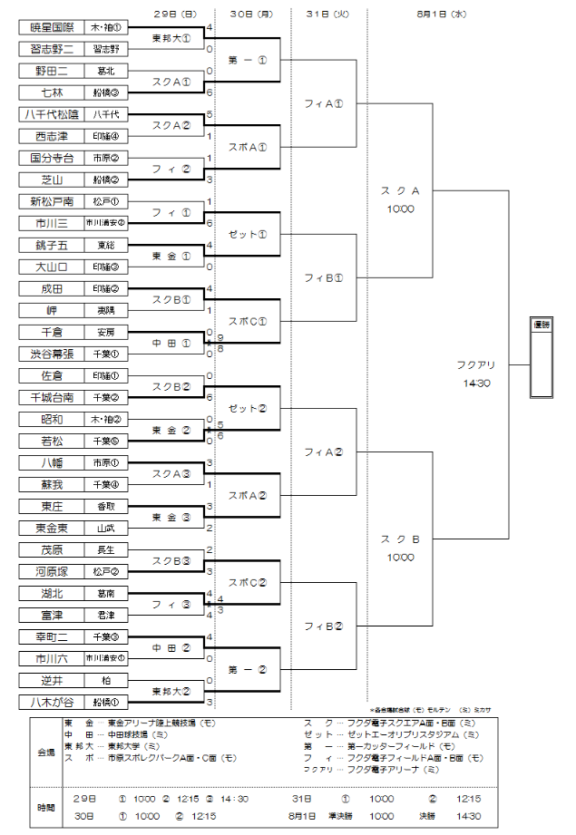 18年度 第72回 千葉県中学校総合体育大会 サッカー競技 優勝は八木ケ谷中学校 ジュニアサッカーnews