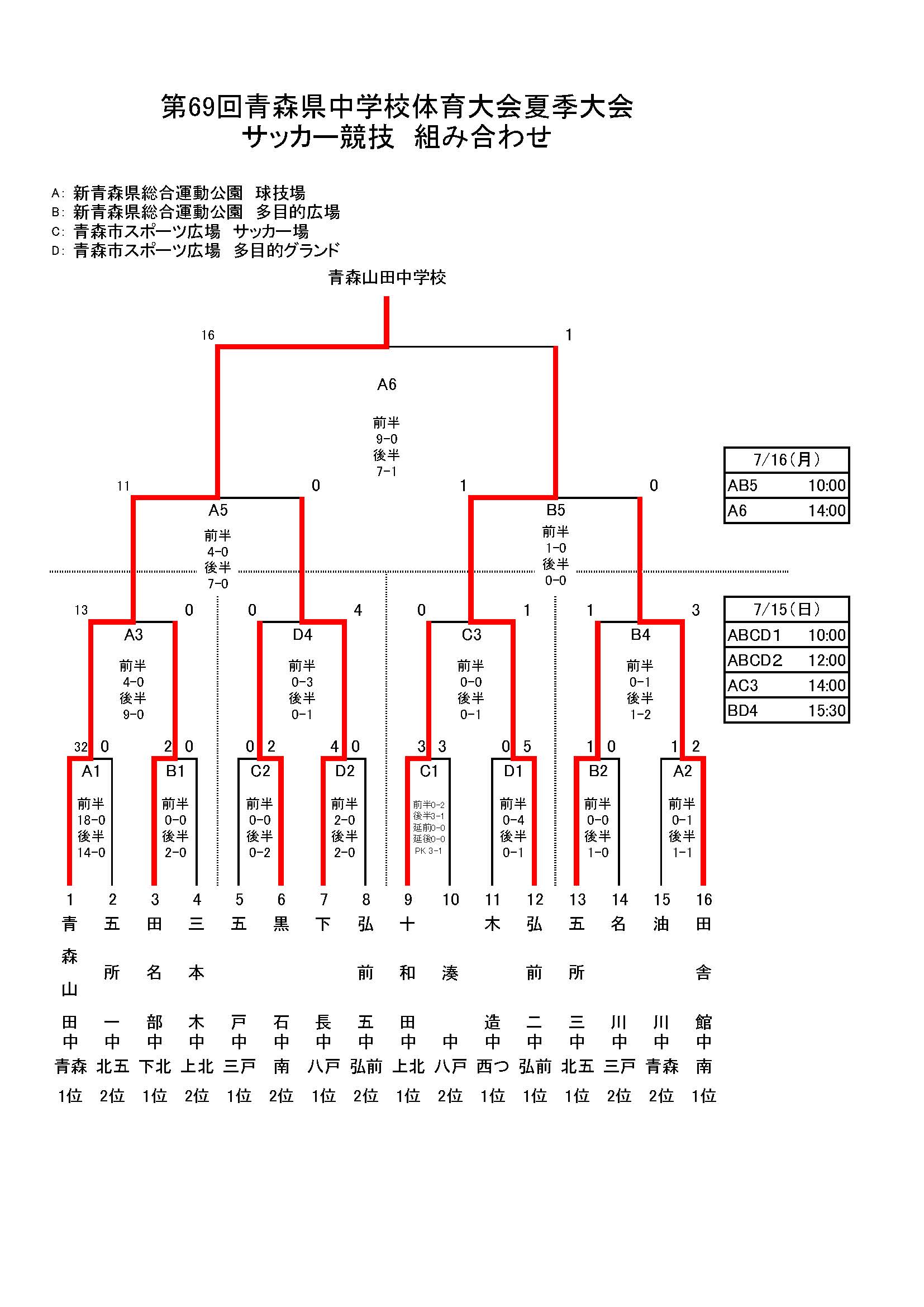 18年度 第69回青森県中学校体育大会夏季大会サッカー競技結果掲載 青森山田中が8年連12回目の優勝 ジュニアサッカーnews