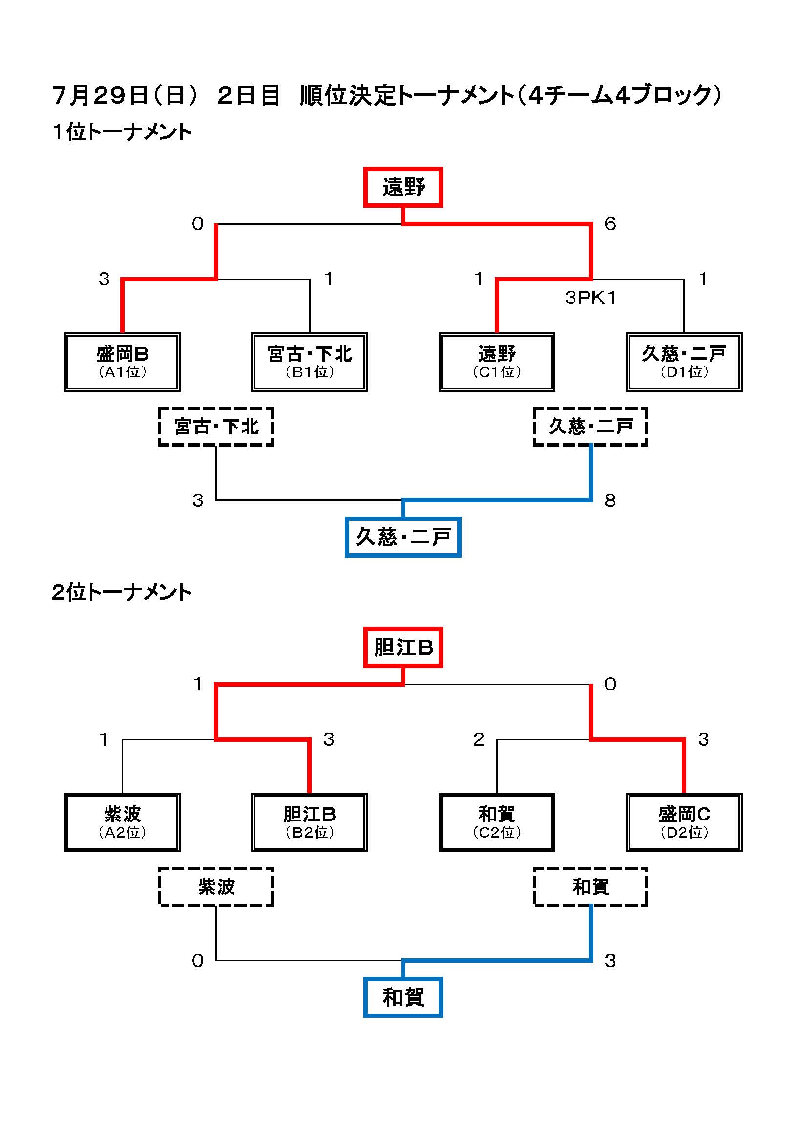 18年度 第30回岩手県中学1年生サッカー大会結果掲載 遠野地区選抜が10年ぶり2回目の優勝 ジュニアサッカーnews 18年度 第30回岩手県中学1年生サッカー大会結果掲載 遠野地区選抜が10年ぶり2回目の優勝 ジュニアサッカーnews