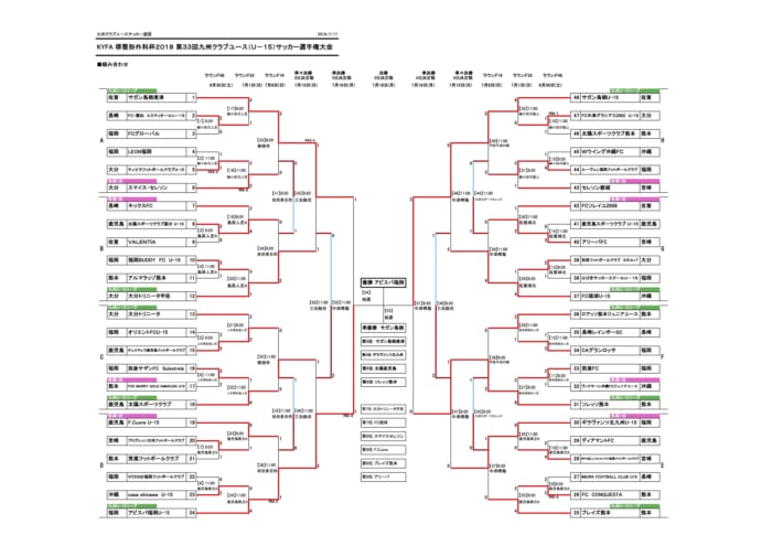 18年度 第33回九州クラブユースu 15 サッカー選手権18 九州予選 優勝はアビスパ福岡 結果表掲載 ジュニアサッカーnews