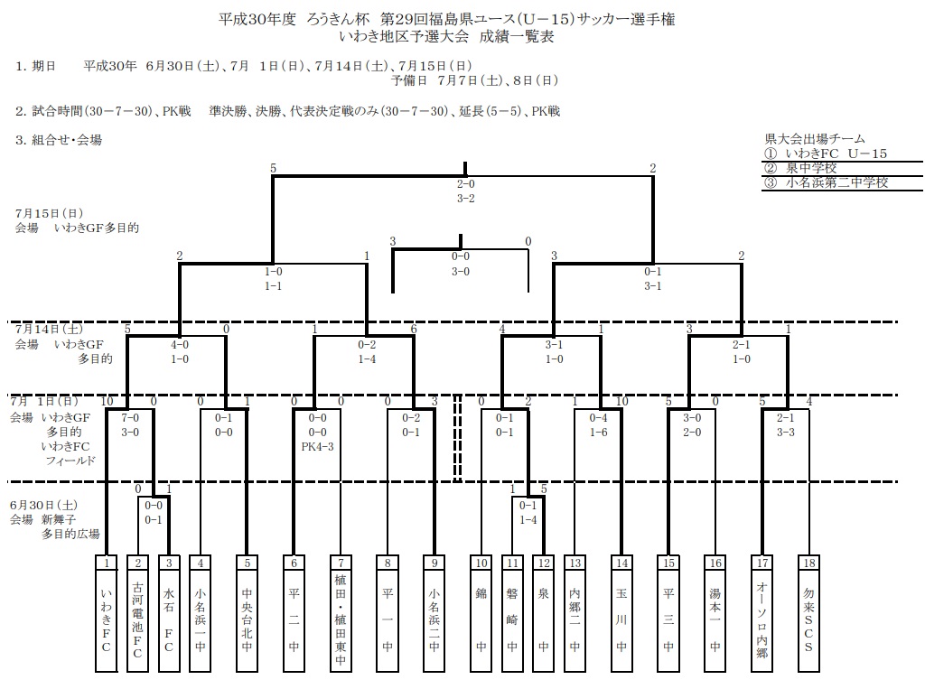 18年度 ろうきん杯 第29回福島県ユース U 15 サッカー選手権 いわき地区予選大会 優勝はいわきfc U 15 ジュニアサッカーnews