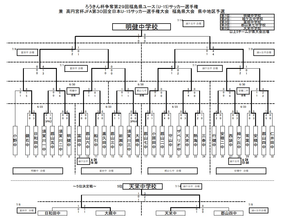 18年度 ろうきん杯 第29回福島県ユース U 15 サッカー選手権 兼 高円宮杯 福島県大会 県中地区予選 優勝は明健中学校 ジュニアサッカーnews