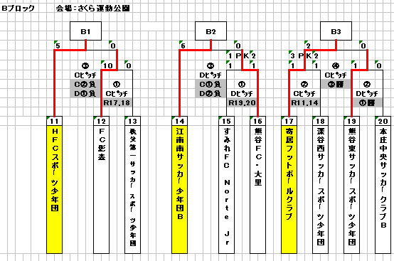2018年度 第3回スクール21カップ埼玉県スポーツ少年団u 10サッカー大会 北部大会 中央大会出場4チーム決定 ジュニアサッカーnews