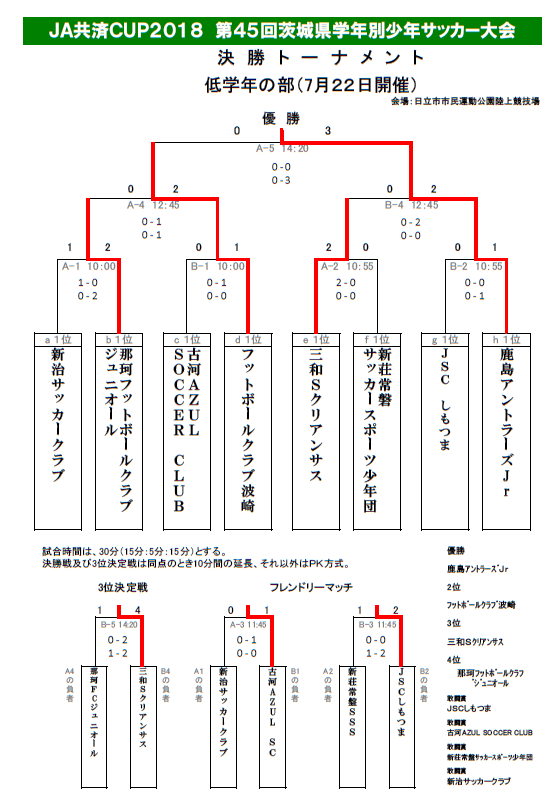 Ja共済cup2018 第45回 茨城県学年別少年サッカー大会 茨城県大会 低学年の部 鹿島アントラーズjr連覇 全結果掲載 ジュニアサッカー News