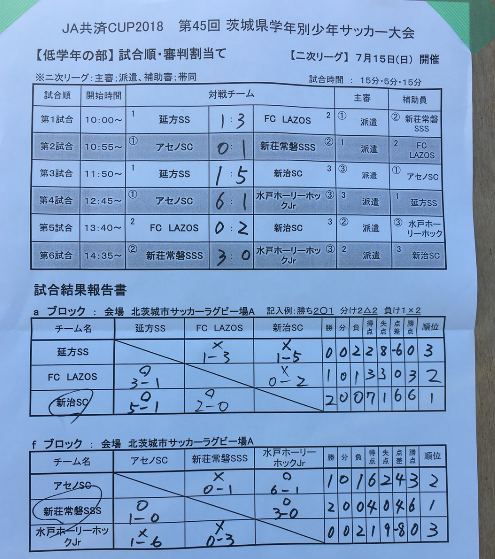 Ja共済cup2018 第45回 茨城県学年別少年サッカー大会 茨城県大会 低学年の部 鹿島アントラーズjr連覇 全結果掲載 ジュニアサッカー News