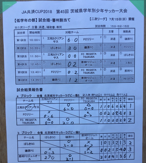Ja共済cup18 第45回 茨城県学年別少年サッカー大会 茨城県大会 低学年の部 鹿島アントラーズjr連覇 全結果掲載 ジュニアサッカーnews