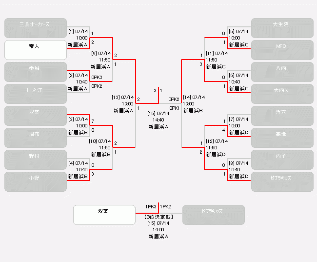 18年度 第42回南海放送杯 Jaバンクえひめカップ愛媛県少年サッカー大会 優勝は帝人サッカースクール a 写真掲載 ジュニアサッカーnews 18年度 第42回南海放送杯 Jaバンクえひめカップ愛媛県少年サッカー大会 優勝は帝人サッカースクール a 写真掲載 ジュニアサッカーnews