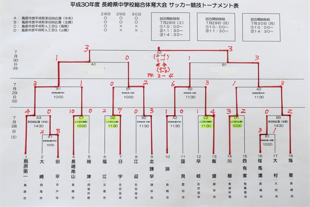 18年度長崎県中学校総合体育大会 サッカー競技 優勝は海星中学校 ジュニアサッカーnews 18年度長崎県中学校総合体育大会 サッカー競技 優勝は海星中学校 ジュニアサッカーnews
