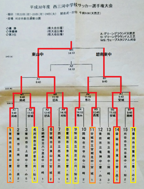優勝写真掲載 18年度 愛知中学総体サッカーの部 西三河地区大会 優勝は東山中学校 碧南東 安城北も県大会出場決定 ジュニアサッカーnews