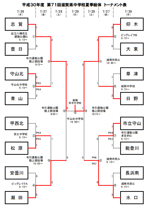 18年度 第71回 滋賀県中学校夏季総合体育大会 サッカーの部 中学総体 優勝は仰木中学校 ジュニアサッカーnews