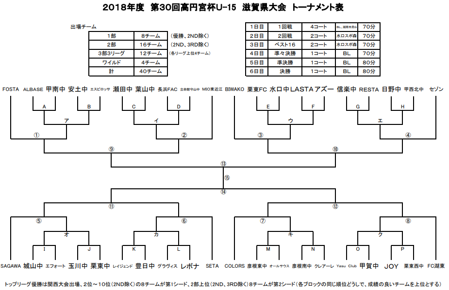 18年度 高円宮杯jfa第30回全日本u 15サッカー選手権 滋賀県大会結果掲載 優勝はfc湖東 ジュニアサッカーnews