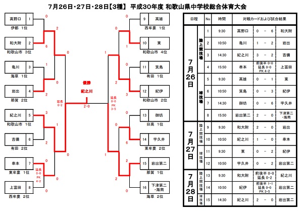 18年度 第70回和歌山県中学校総合体育大会 サッカー競技 優勝は和歌山市立 紀之川中学校 ジュニアサッカーnews