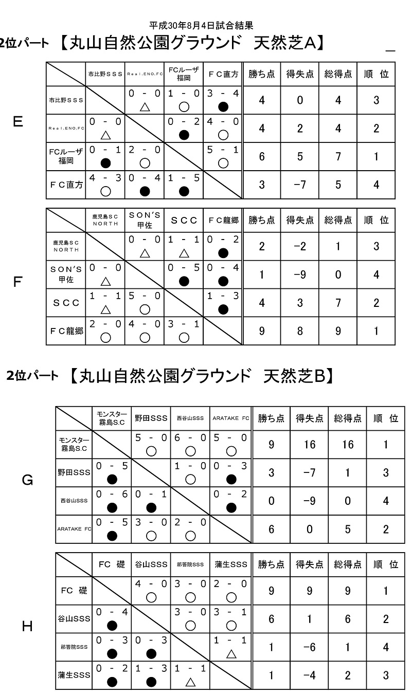 18年度 鹿児島 市比野温泉杯サッカー大会 第33回少年サッカー大会優勝はn United Kagoshima ジュニアサッカーnews 18年度 鹿児島 市比野温泉杯サッカー大会 第33回少年サッカー大会優勝はn United Kagoshima ジュニアサッカーnews