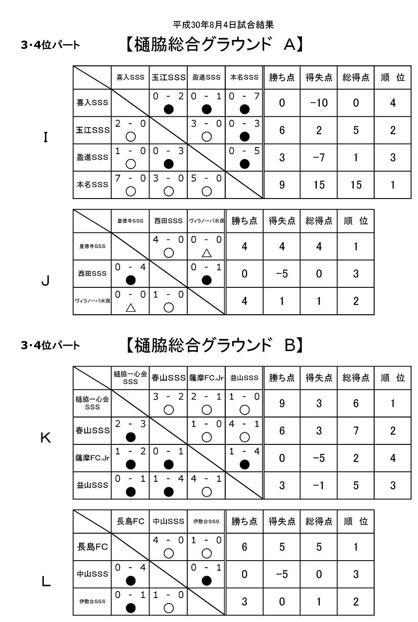 18年度 鹿児島 市比野温泉杯サッカー大会 第33回少年サッカー大会優勝はn United Kagoshima ジュニアサッカーnews 18年度 鹿児島 市比野温泉杯サッカー大会 第33回少年サッカー大会優勝はn United Kagoshima ジュニアサッカーnews