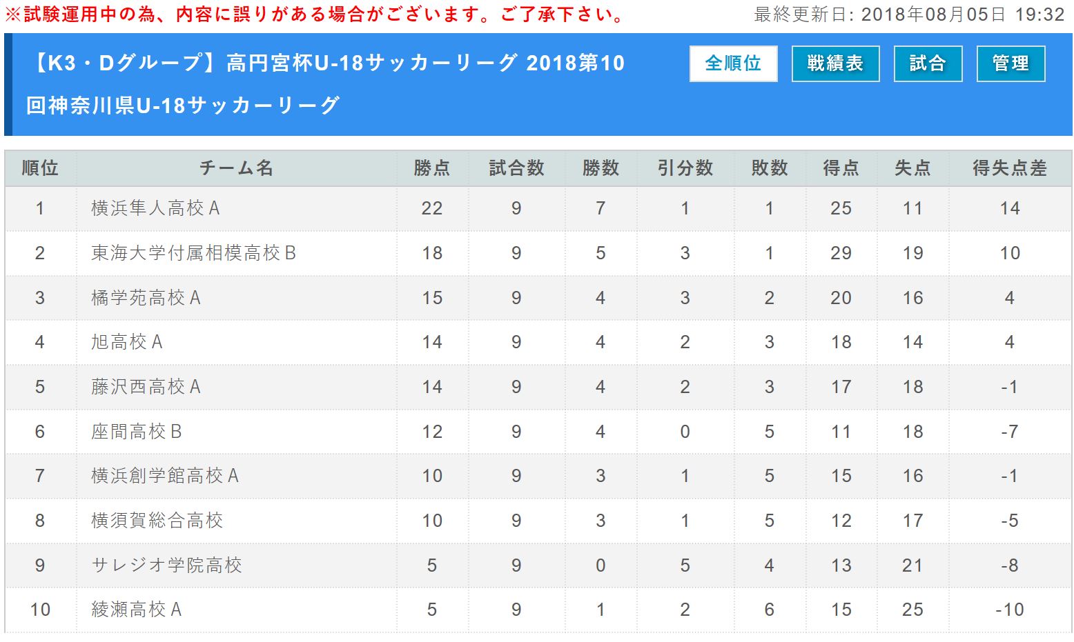高円宮杯 Jfa U 18サッカーリーグ 18 第10回 神奈川県u 18サッカーリーグ K3参入全13校決定 12 27 K3参入戦全結果掲載 ジュニアサッカーnews