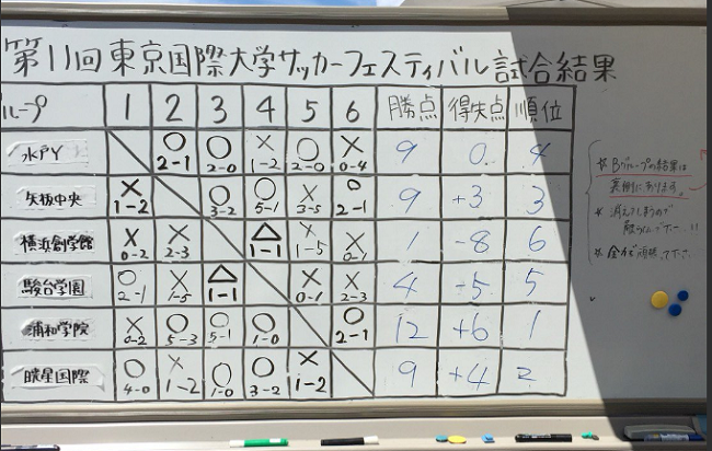18年度第11回 東京国際大学サッカーフェスティバル Aグループ1位は浦和学院 ジュニアサッカーnews 18年度第11回 東京国際大学サッカーフェスティバル Aグループ1位は浦和学院 ジュニアサッカーnews