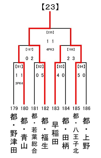 18年度全国高校サッカー選手権大会東京都予選 23ブロック 都立福生高校が2次予選進出 ジュニアサッカーnews