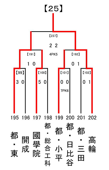 18年度全国高校サッカー選手権大会東京都予選 25ブロック 高輪高校が2次予選進出 ジュニアサッカーnews 18年度全国高校サッカー選手権大会東京都予選 25ブロック 高輪高校が2次予選進出 ジュニアサッカーnews