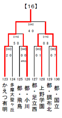 18年度全国高校サッカー選手権大会東京都予選 16ブロック8 23結果速報 かえつ有明高校が2次予選進出 ジュニアサッカーnews 18年度全国高校サッカー選手権大会東京都予選 16ブロック8 23結果速報 かえつ有明高校が2次予選進出 ジュニアサッカーnews
