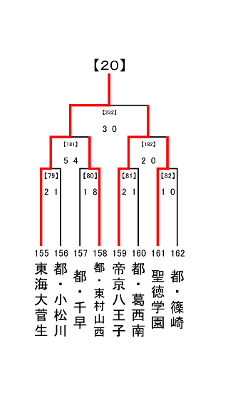 18年度全国高校サッカー選手権大会東京都予選 ブロック8 23結果速報 東海大付属高校が2次予選進出 ジュニアサッカーnews