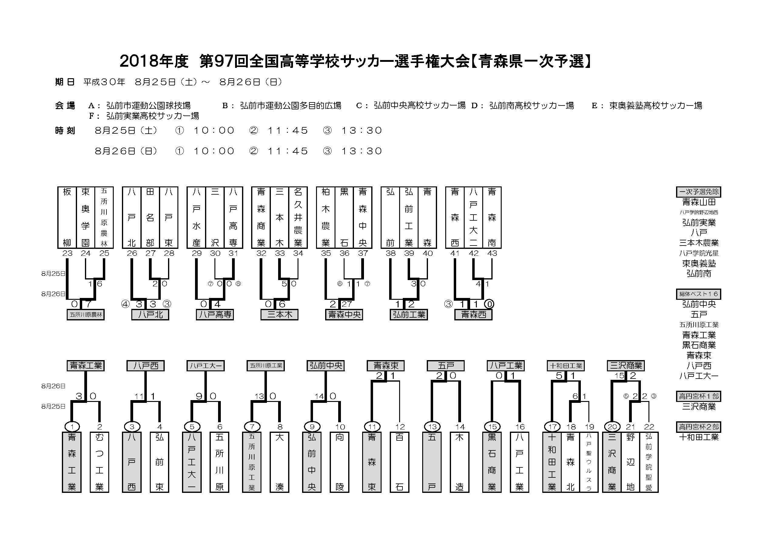 18年度 第97回全国高校サッカー選手権青森県大会1次予選会結果掲載 2次予選進出チーム決定 ジュニアサッカーnews