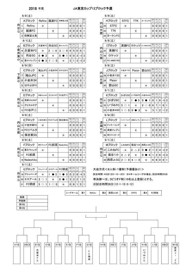 18年度 Ja東京カップ 5年生大会 第13ブロック予選 優勝はfcリベルタ ジュニアサッカーnews