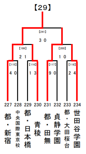 2018年度全国高校サッカー選手権大会東京都予選 29ブロック 都 新宿が二次予選進出 ジュニアサッカーnews