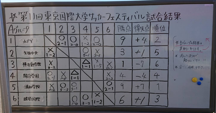 18年度第11回 東京国際大学サッカーフェスティバル Aグループ1位は浦和学院 ジュニアサッカーnews 18年度第11回 東京国際大学サッカーフェスティバル Aグループ1位は浦和学院 ジュニアサッカーnews