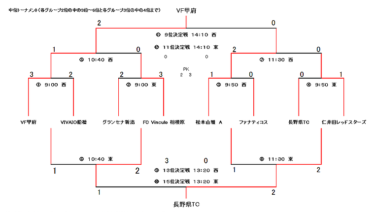 松本山雅フェスティバル18 U 11 長野開催 優勝はヴィッセル神戸 兵庫 ジュニアサッカーnews