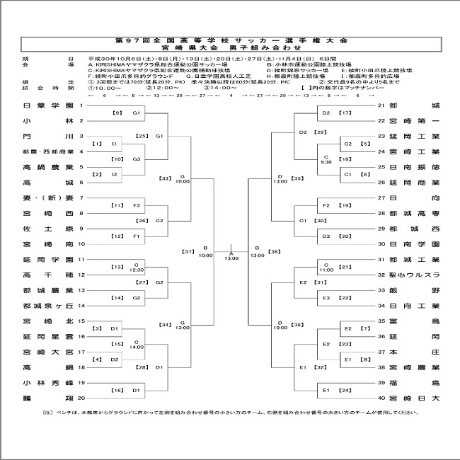 2018第97回全国高校サッカー選手権大会宮崎県大会 優勝は日章学園 結果表写真掲載 ジュニアサッカーnews
