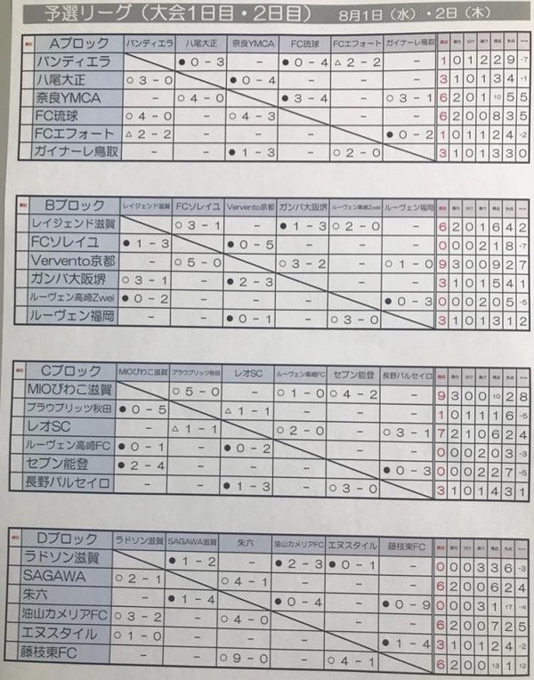 18年度 第4回 New Face Cup 京都 滋賀開催 優勝はmioびわこ滋賀 ジュニアサッカーnews 18年度 第4回 New Face Cup 京都 滋賀開催 優勝はmioびわこ滋賀 ジュニアサッカーnews