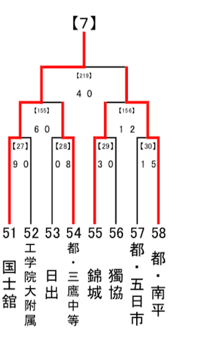 18年度全国高校サッカー選手権大会東京都予選 7ブロック 写真掲載 国士舘高校が2次予選進出 ジュニアサッカーnews