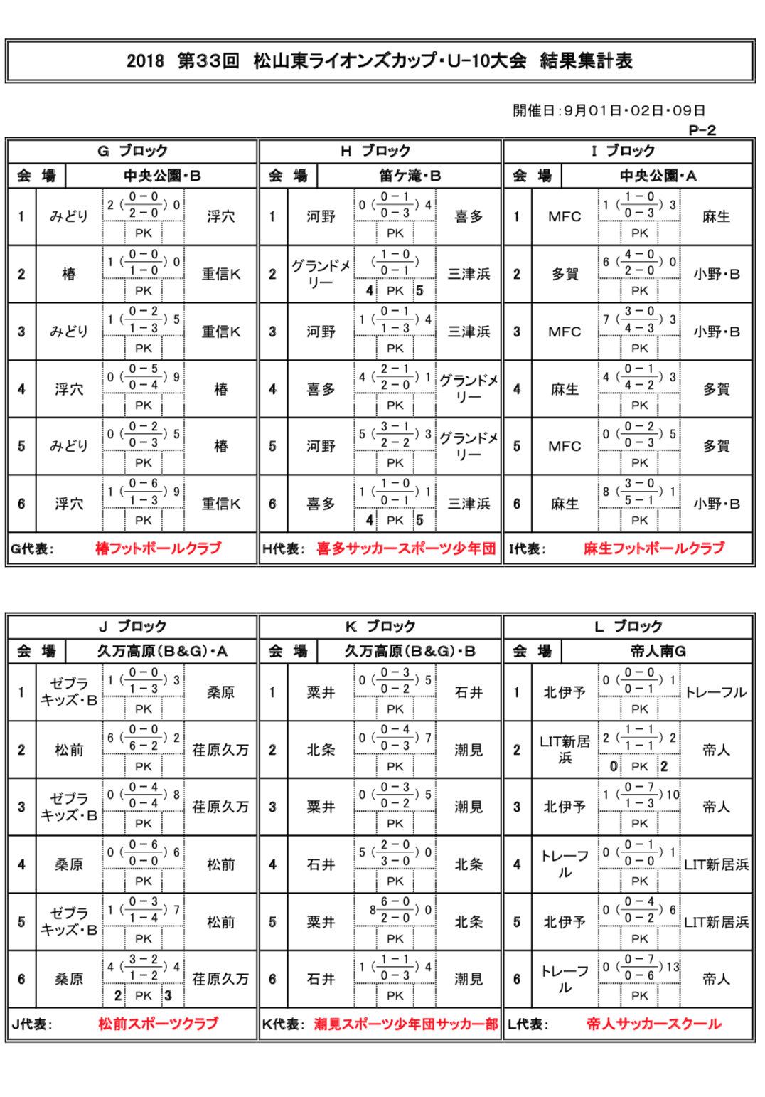 18年度 第33回松山東ライオンズカップ 少年サッカー U 10大会 優勝は帝人ss ジュニアサッカーnews 18年度 第33回松山東ライオンズカップ 少年サッカー U 10大会 優勝は帝人ss ジュニアサッカーnews